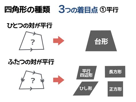 四角形理論